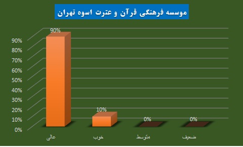اسوه ,موسسه فرهنگی قرآن و عترت اسوه تهران